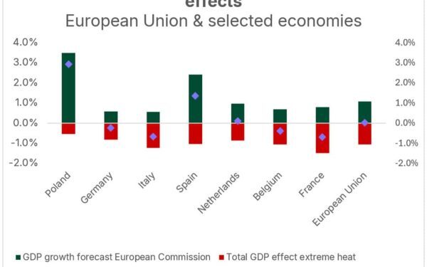Canicula va costa Europa 1% din PIB în 2026. Franța, grav afectată