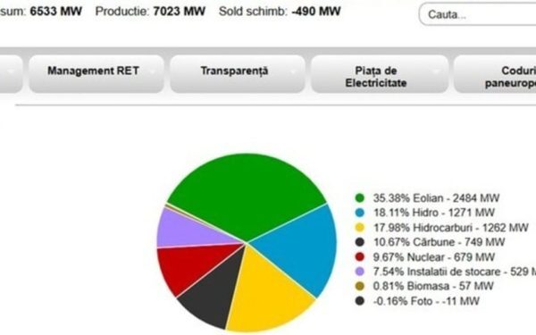 Vântomania: Energie electrică peste consum cu 500 MW