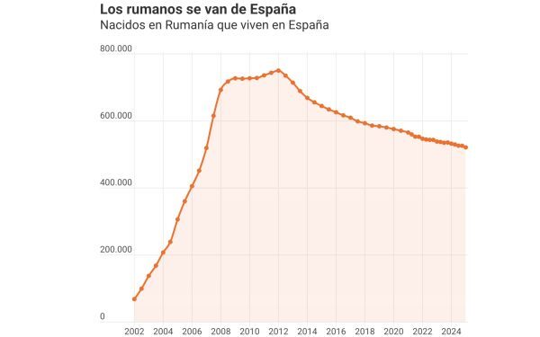 Exodul Românilor din Spania: Nivel Record, Economia Oficial „Duduie”
