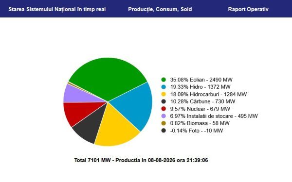 România, sauvată de vânt: Consum acoperit și exporturi de energie eoliană