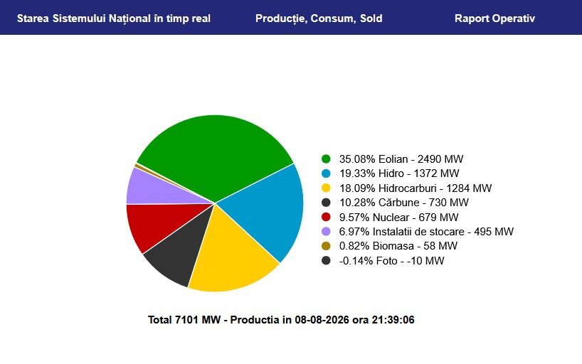 România, sauvată de vânt: Consum acoperit și exporturi de energie eoliană